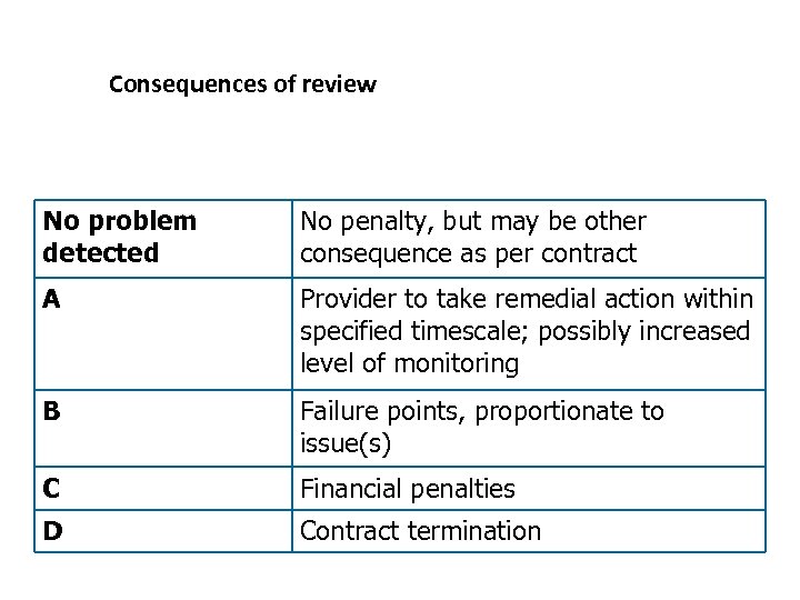 Consequences of review No problem detected No penalty, but may be other consequence as