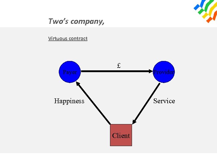 Two’s company, Virtuous contract Payer £ Happiness Provider Service Client 