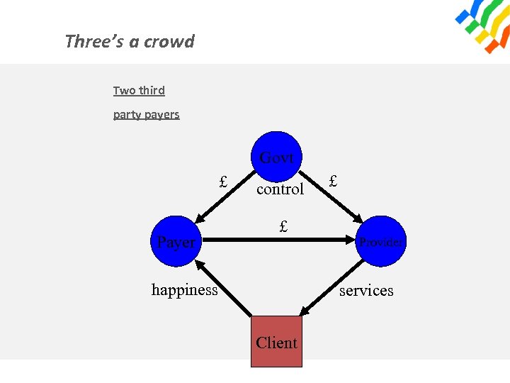 Three’s a crowd Two third party payers Govt £ Payer control £ happiness £