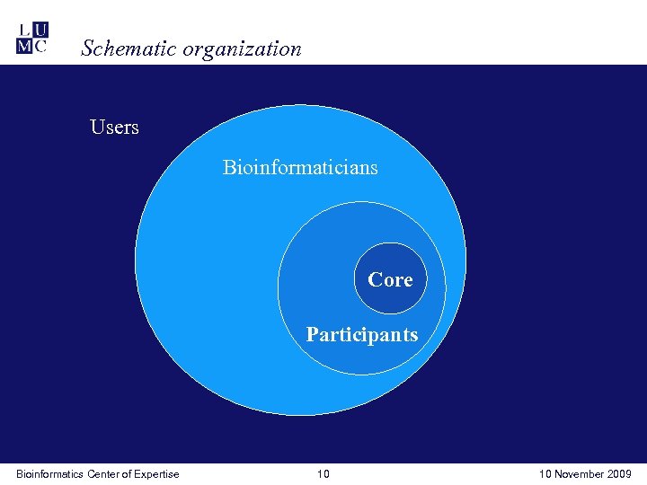 Schematic organization Users Bioinformaticians Core Participants Bioinformatics Center of Expertise 10 10 November 2009