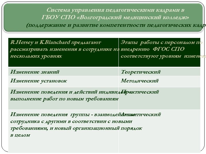 Система управления педагогическими кадрами в ГБОУ СПО «Волгоградский медицинский колледж» (поддержание и развитие компетентности