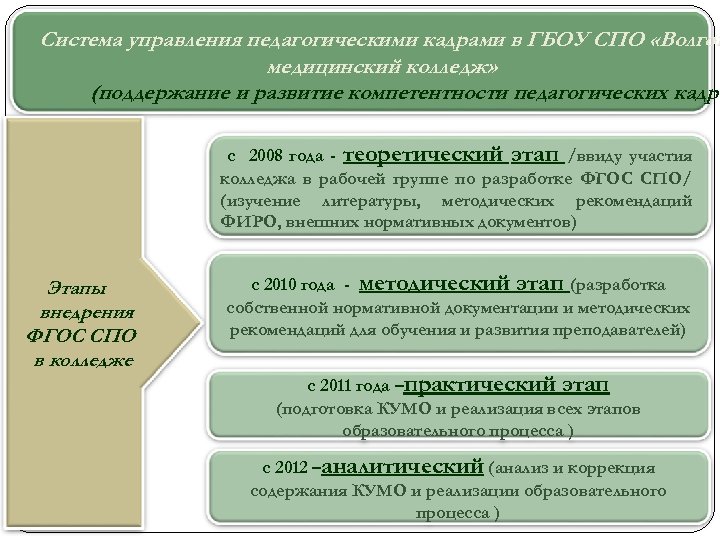 Система управления педагогическими кадрами в ГБОУ СПО «Волгог медицинский колледж» (поддержание и развитие компетентности