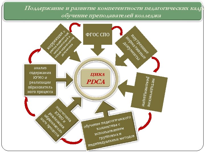 к ФГОС СПО цикл PDCA ка ов от и я дг М О а