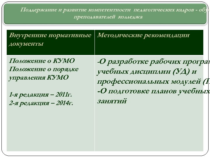 Поддержание и развитие компетентности педагогических кадров - обуч преподавателей колледжа Внутренние нормативные Методические рекомендации