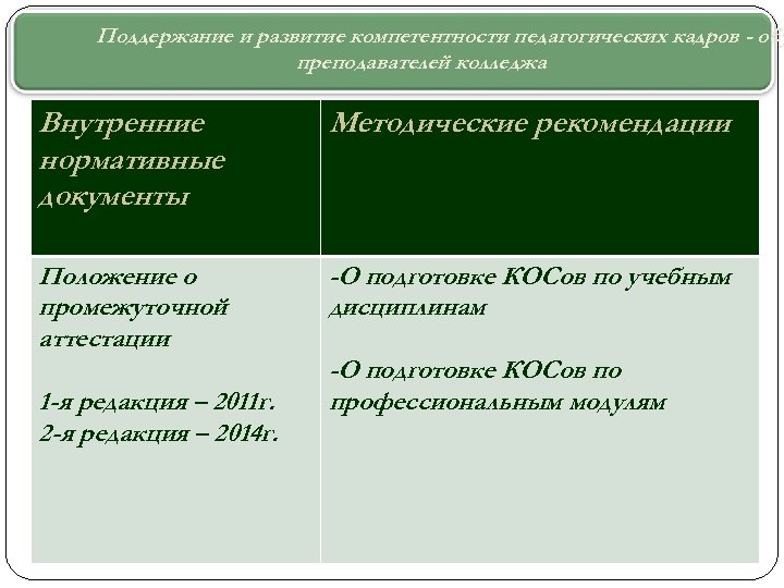 Поддержание и развитие компетентности педагогических кадров - обу преподавателей колледжа Внутренние нормативные документы Методические