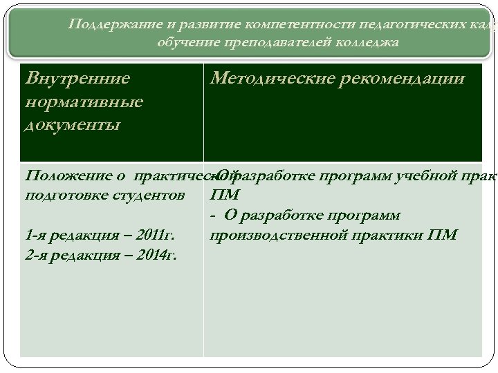 Поддержание и развитие компетентности педагогических кадр обучение преподавателей колледжа Внутренние нормативные документы Методические рекомендации