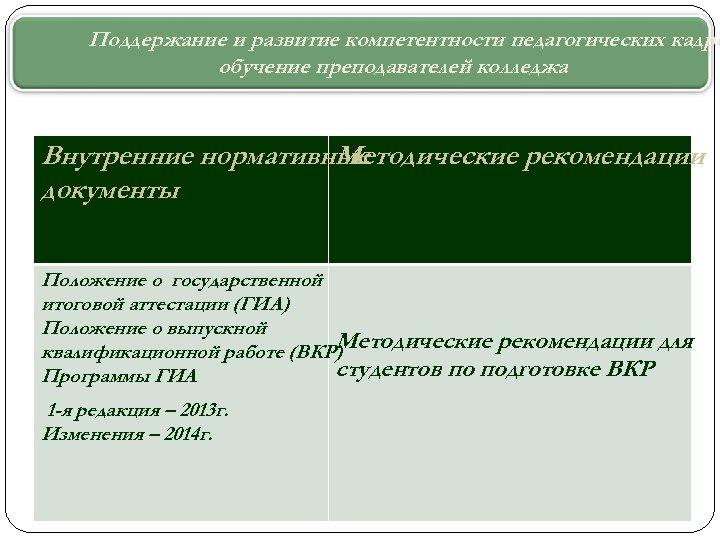 Поддержание и развитие компетентности педагогических кадро обучение преподавателей колледжа Внутренние нормативные Методические рекомендации документы