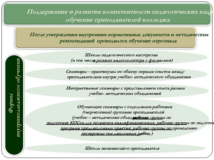 Поддержание и развитие компетентности педагогических кадро обучение преподавателей колледжа Формы внутриколледжного обучения После утверждения