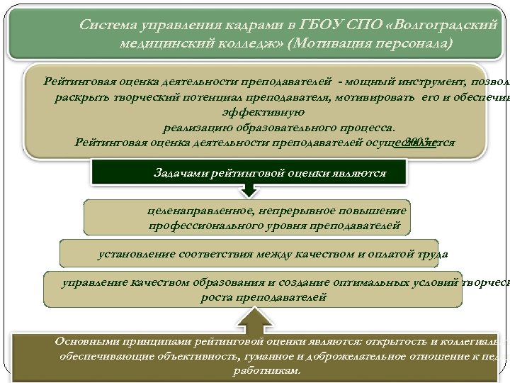 Система управления кадрами в ГБОУ СПО «Волгоградский медицинский колледж» (Мотивация персонала) Рейтинговая оценка деятельности