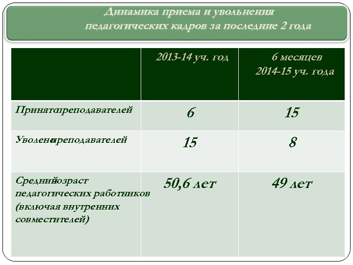 Динамика приема и увольнения педагогических кадров за последние 2 года 2013 -14 уч. год