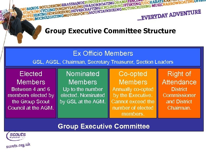 Group Executive Committee Structure Ex Officio Members GSL, AGSL, Chairman, Secretary Treasurer, Section Leaders