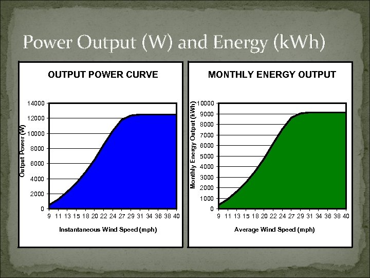 Power Output (W) and Energy (k. Wh) OUTPUT POWER CURVE Monthly Energy Output (k.
