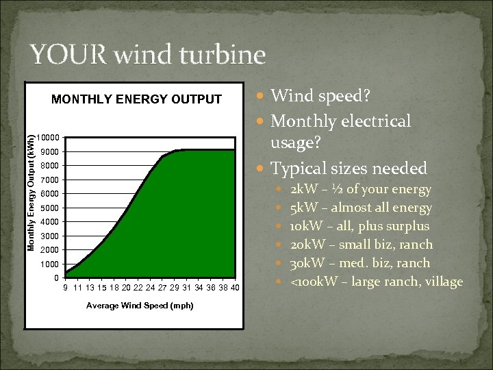 YOUR wind turbine MONTHLY ENERGY OUTPUT Wind speed? Monthly Energy Output (k. Wh) Monthly