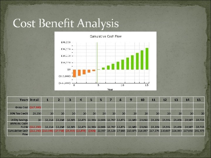Cost Benefit Analysis Years Install 1 2 3 4 5 6 7 8 9