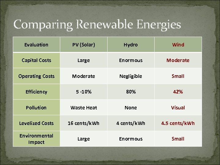 Comparing Renewable Energies Evaluation PV (Solar) Hydro Wind Capital Costs Large Enormous Moderate Operating