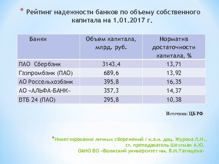 * Рейтинг надежности банков по объему собственного капитала на 1. 01. 2017 г. Банки