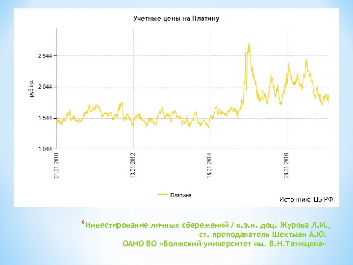 Источник: ЦБ РФ *Инвестирование личных сбережений / к. э. н. доц. Журова Л. И.