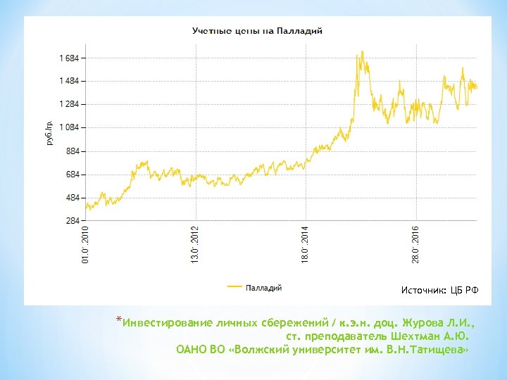 Источник: ЦБ РФ *Инвестирование личных сбережений / к. э. н. доц. Журова Л. И.