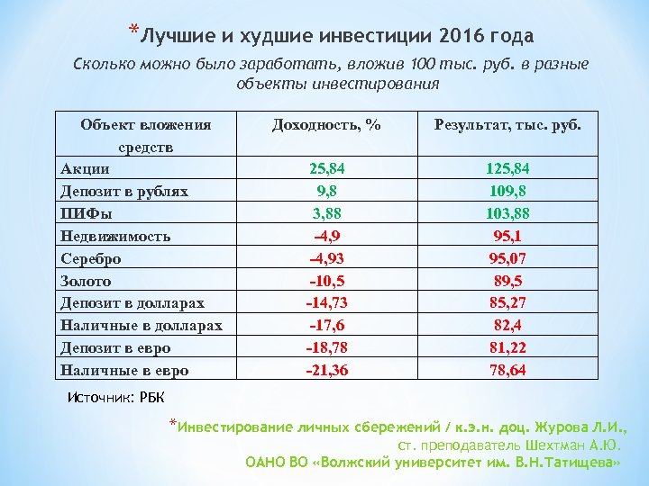 Вложил средства в акции