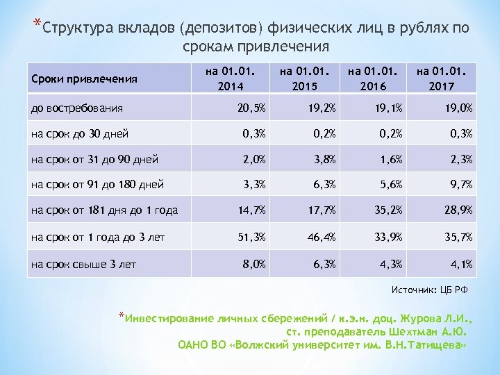 *Структура вкладов (депозитов) физических лиц в рублях по срокам привлечения на 01. 2014 Сроки