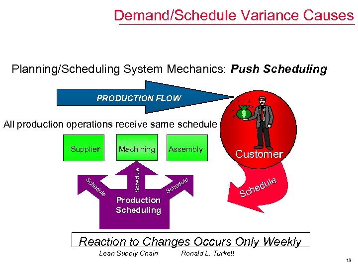 Demand/Schedule Variance Causes Planning/Scheduling System Mechanics: Push Scheduling PRODUCTION FLOW All production operations receive