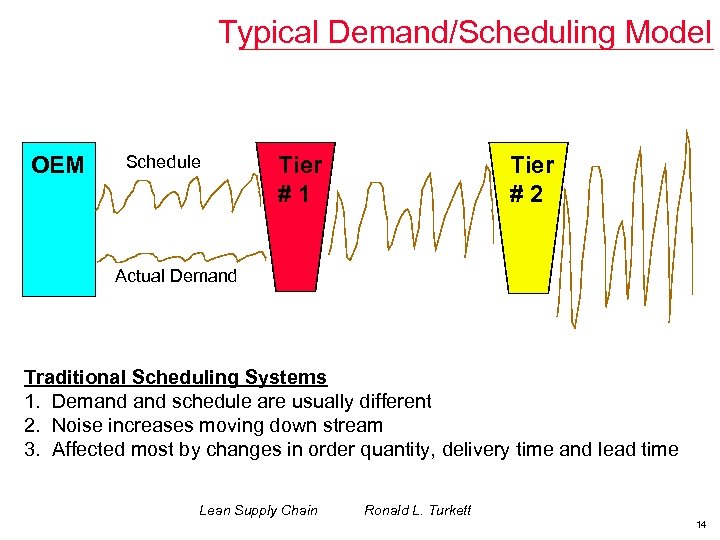 Typical Demand/Scheduling Model OEM Schedule Tier #1 Tier #2 Actual Demand Traditional Scheduling Systems