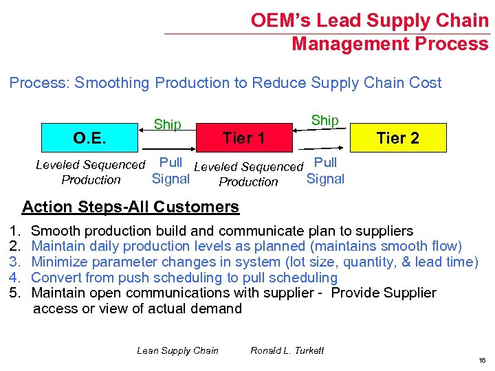 OEM’s Lead Supply Chain Management Process: Smoothing Production to Reduce Supply Chain Cost O.