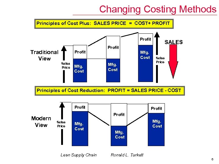 Changing Costing Methods Principles of Cost Plus: SALES PRICE = COST+ PROFIT Profit Traditional