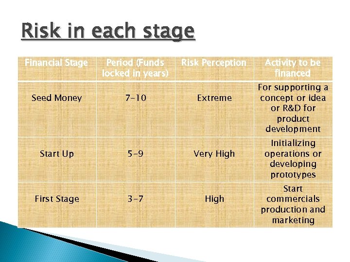Risk in each stage Financial Stage Seed Money Start Up First Stage Period (Funds