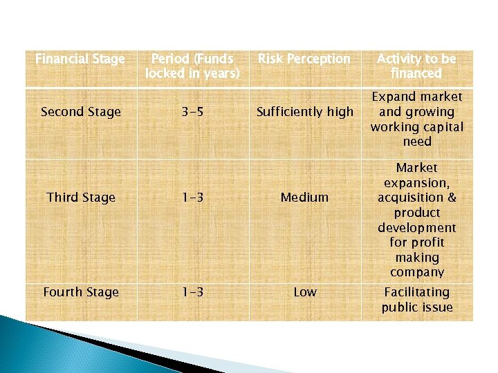 Financial Stage Second Stage Period (Funds locked in years) 3 -5 Risk Perception Sufficiently