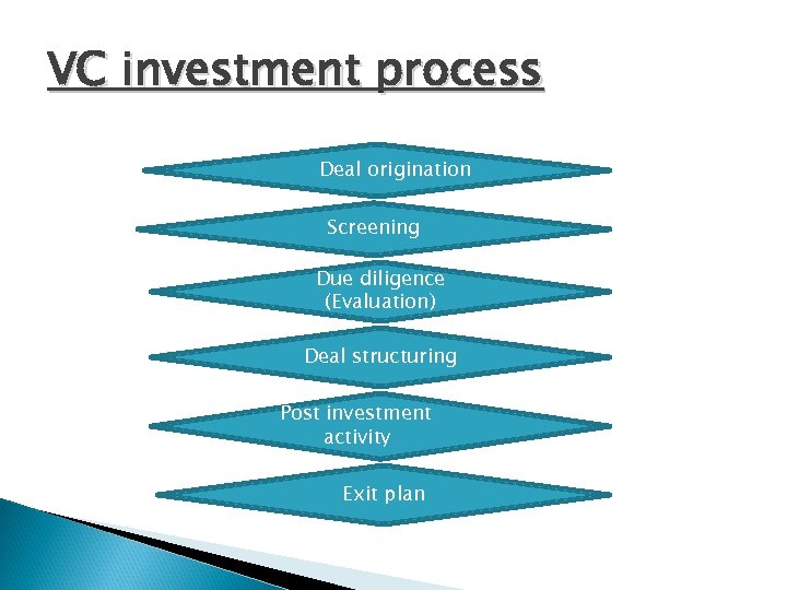 VC investment process Deal origination Screening Due diligence (Evaluation) Deal structuring Post investment activity