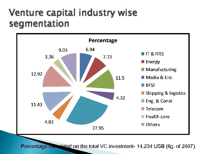 Venture capital industry wise segmentation Percentage calculated on the total VC investment- 14, 234