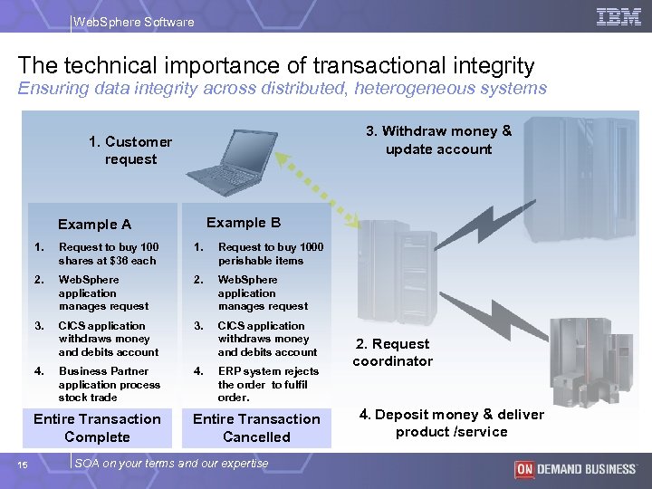 Web. Sphere Software The technical importance of transactional integrity Ensuring data integrity across distributed,