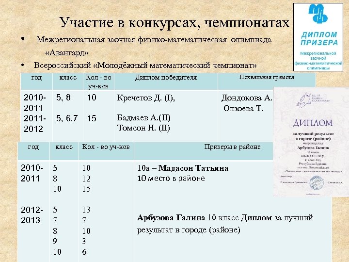 Участие в конкурсах, чемпионатах • Межрегиональная заочная физико-математическая олимпиада «Авангард» • Всероссийский «Молодёжный математический