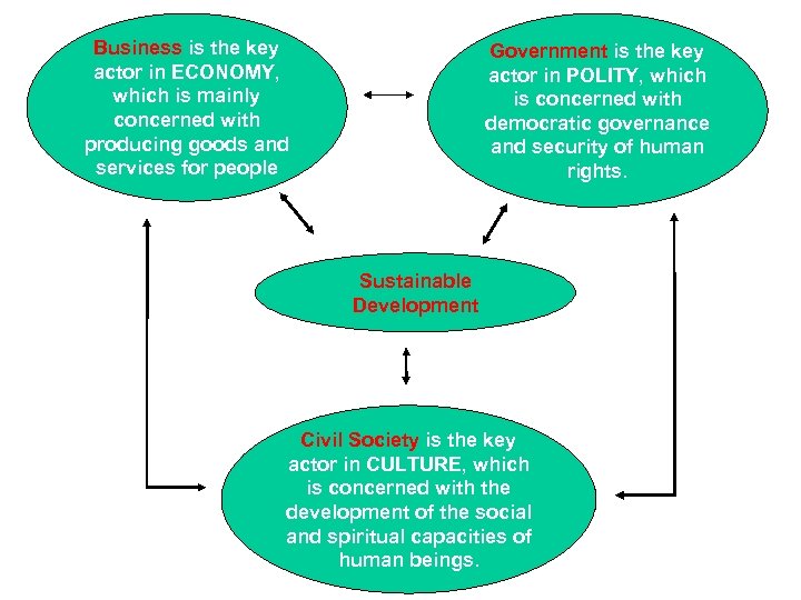 Business is the key actor in ECONOMY, which is mainly concerned with producing goods