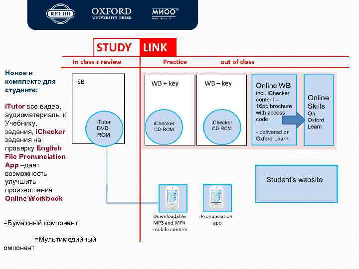 Новое в комплекте для студента: i. Tutor все видео, аудиоматериалы к Учебнику, задания, i.