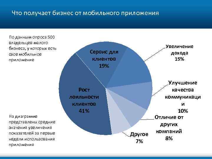  Что получает бизнес от мобильного приложения По данным опроса 500 владельцев малого бизнеса,