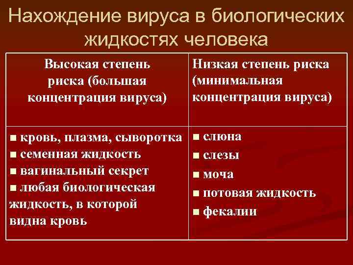 Нахождение вируса в биологических жидкостях человека Высокая степень риска (большая концентрация вируса) кровь, плазма,