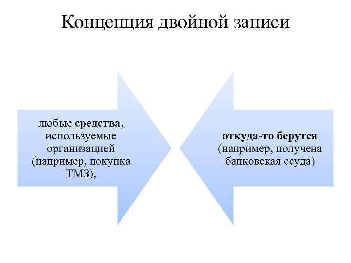 Концепция двойной записи любые средства, используемые организацией (например, покупка ТМЗ), откуда-то берутся (например, получена