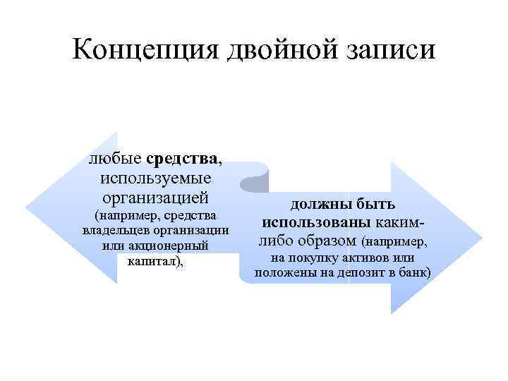 Концепция двойной записи любые средства, используемые организацией (например, средства владельцев организации или акционерный капитал),