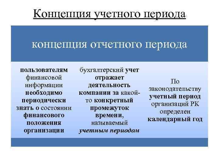 Концепция учетного периода концепция отчетного периода пользователям финансовой информации необходимо периодически знать о состоянии