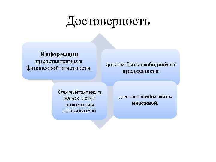 Достоверность Информация представленная в финансовой отчетности, Она нейтральна и на нее могут положиться пользователи