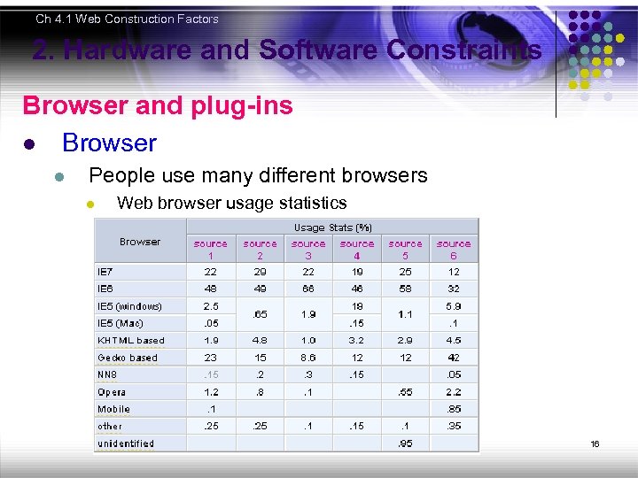 Ch 4. 1 Web Construction Factors 2. Hardware and Software Constraints Browser and plug-ins