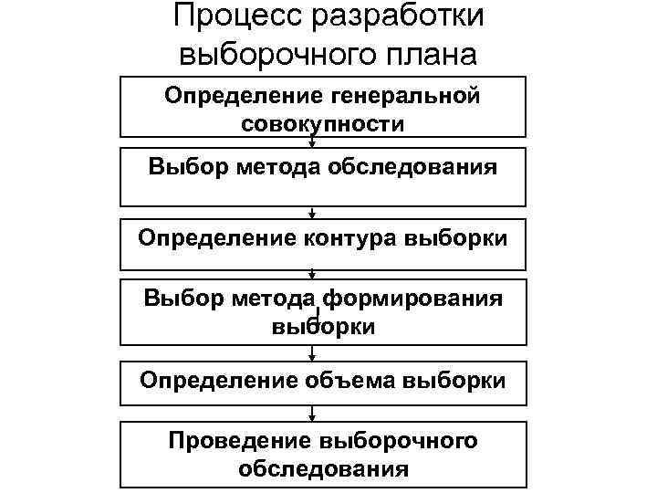 Процесс разработки выборочного плана Определение генеральной совокупности Выбор метода обследования Определение контура выборки Выбор