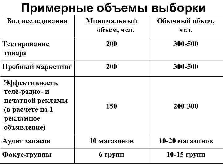 Примерные объемы выборки Вид исследования Минимальный объем, чел. Обычный объем, чел. Тестирование товара 200