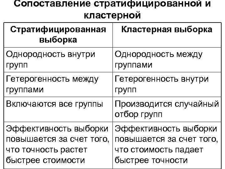 Сопоставление стратифицированной и кластерной Стратифицированная выборка Кластерная выборка Однородность внутри групп Однородность между группами