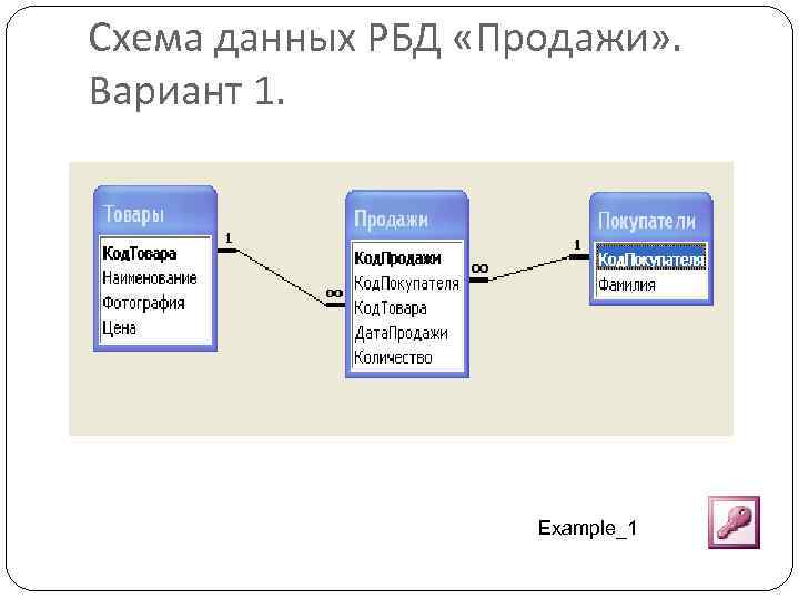 Схема данных РБД «Продажи» . Вариант 1. Example_1 