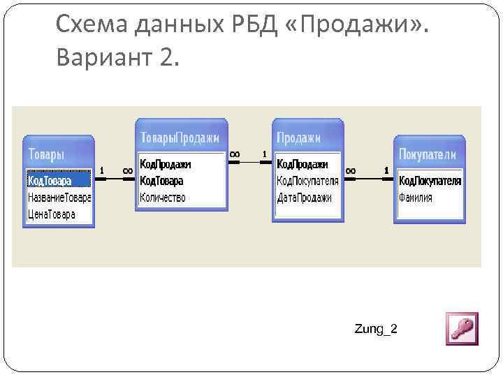 Схема данных РБД «Продажи» . Вариант 2. Zung_2 