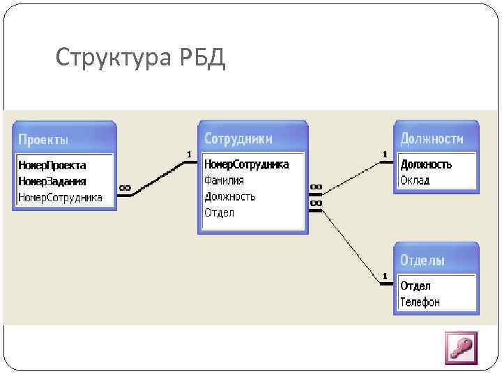 Структура РБД 