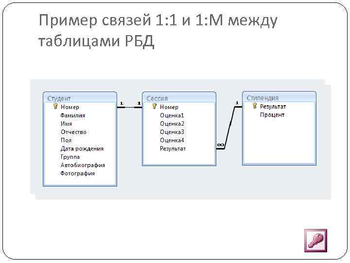 Пример связей 1: 1 и 1: М между таблицами РБД 